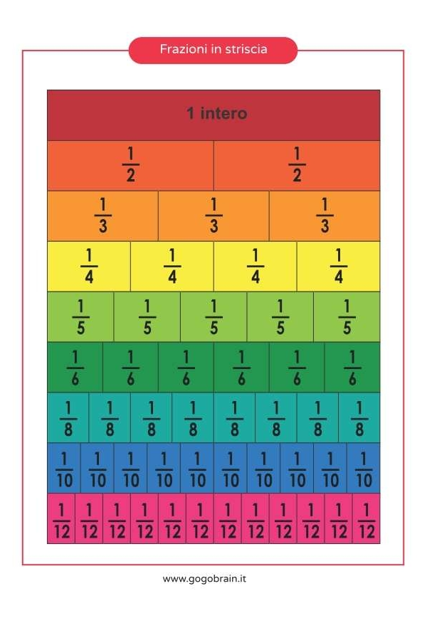 Schema delle frazioni